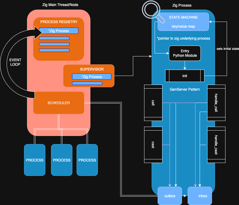 zig diagram
